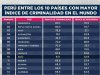 PERU ENTRE LOS 10 PAISES MAS INSEGUROS