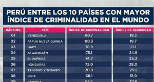 PERU ENTRE LOS 10 PAISES MAS INSEGUROS