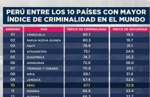 PERU ENTRE LOS 10 PAISES MAS INSEGUROS