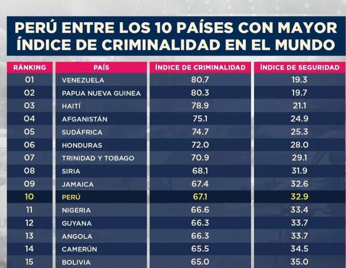 PERU ENTRE LOS 10 PAISES MAS INSEGUROS