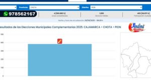 CHOTA: PION NO LOGRO ELEGIR ALCALDE