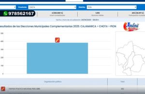 CHOTA: PION NO LOGRO ELEGIR ALCALDE